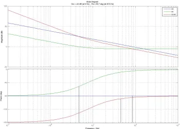 Figure 3.3:Vdc control bode plot