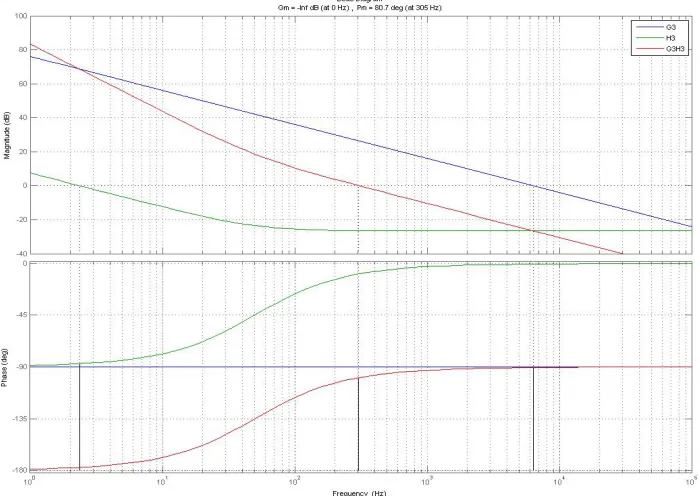Figure 3.4:Irect control bode plot