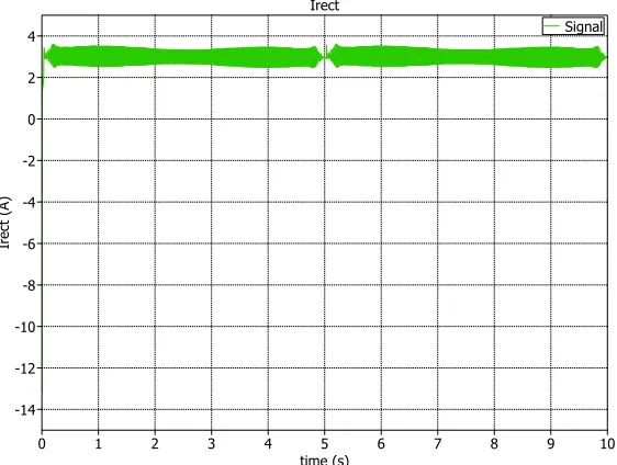 Figure 3.14:Rectiﬁed current irect plot