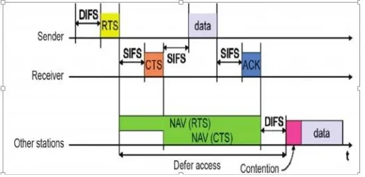 Fig 2.0 FRAME TRANSFERRING PROCESS IN DEL-CMAC 
