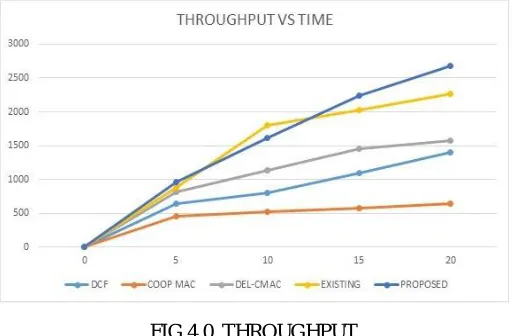 FIG 4.0  THROUGHPUT 
