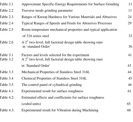 Table 4.3:  Experimental result for Vibration during Machining                               66 