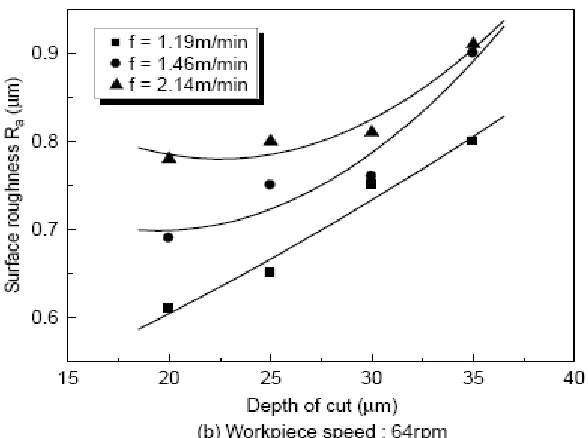 Fig 2.2 shows the centerline average height of the surface roughness for different depths 
