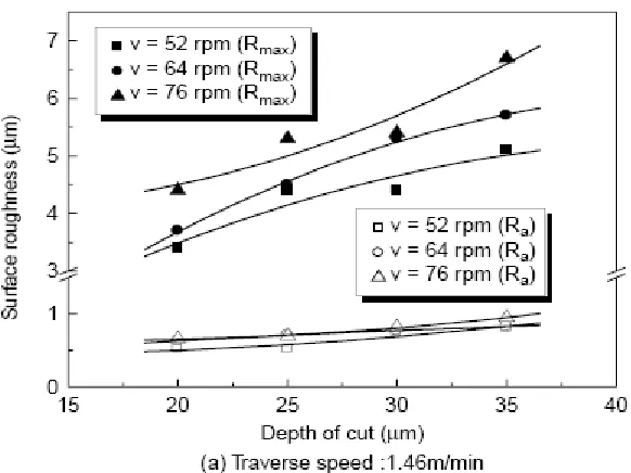 Figure 2.2: Effect of depth of cut on surface roughness with constant traverse speed 