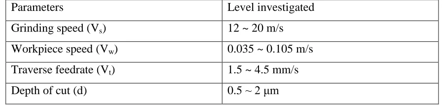 Table 2.1: Approximate Specific-Energy Requirements for Surface Grinding (Kalpakjian, 2006) 