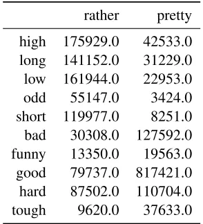Table 1: Co-occurrence matrix from Google syntacticngrams corpus