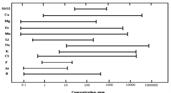 Figure 1.6. Chemical content of geothermal fluid and their average concentrations  