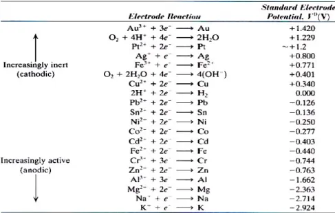 Figure 2.3. Standart half-cell electrode potentials vs. normal hydrogen electrode at 25 