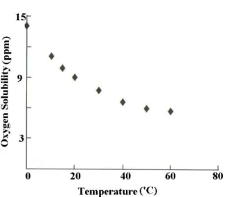 Figure 2.7. Solubility of oxygen in water in equilibrium with air at different  temperatures (Roberge 2000)