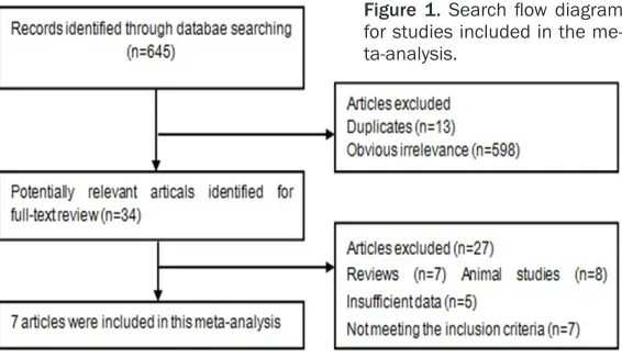 Figure 1. Search flow diagram for studies included in the me-