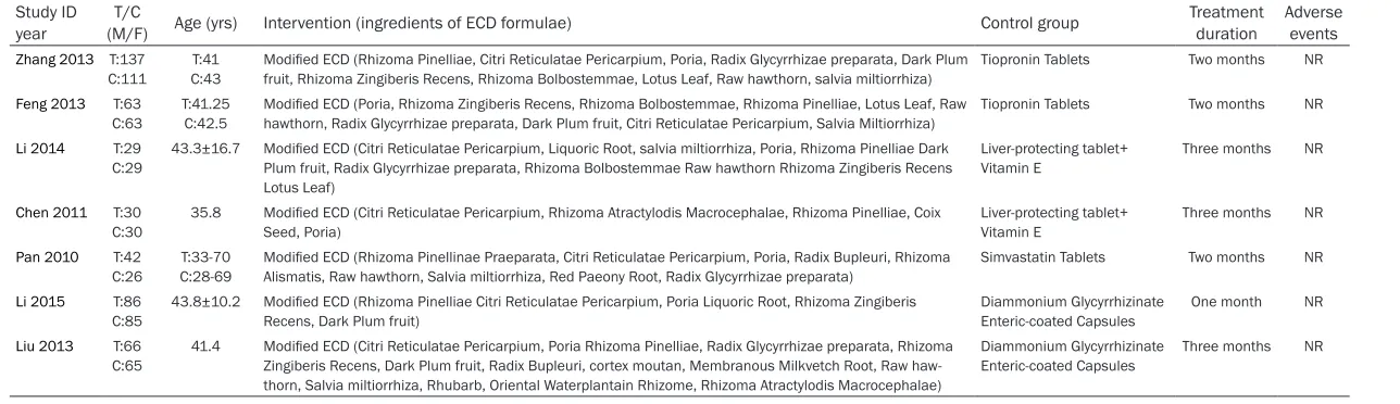 Table 1. Summary of randomized controlled trials included in the meta-analysis
