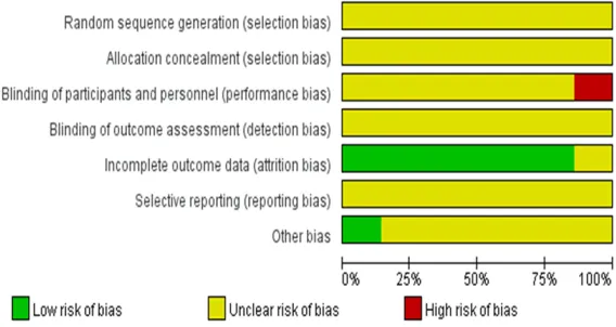Figure 2. Risk of bias summary: review authors’ judgments about each risk of bias item for each included study.