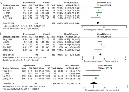 Figure 3. Meta-analysis of the association between Erchen decoction and NAFLD using a random-effects model and a standardized mean difference with a 95% confidence interval.
