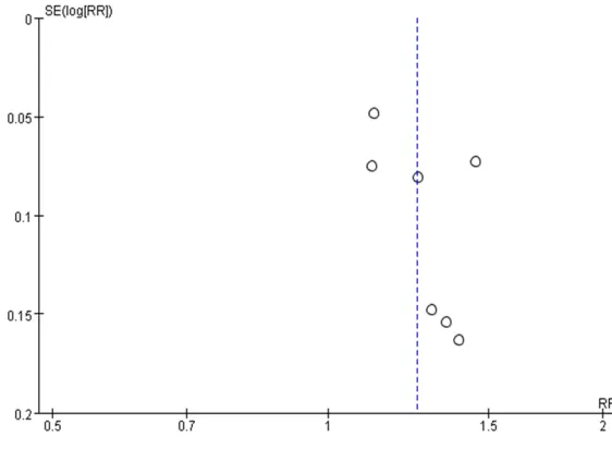 Figure 5. Funnel plot to detect publication bias.