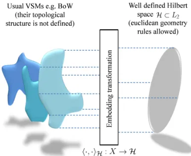 Figure 1: General schema of the transformation frame-work from some traditional VSM (left) to a well deﬁnedembedding space (right).