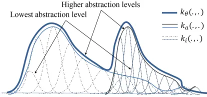 Figure 2: Sketch (bold plot) of the abstraction levels ofsome learned kernel function k θ ( · 