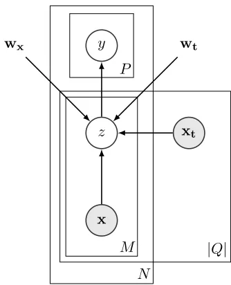 Figure 1: QnA-based relation extraction model plate wandables  w z- mention-based and question-based features, - relation expressed in an entity pair mention, - corresponding feature weights, latent vari-tlatent variables y-tdiagram