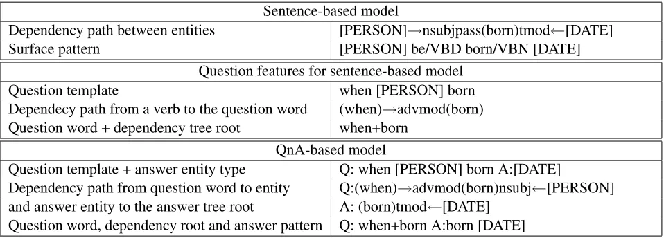 Table 1: Examples of features used for relation extraction for “When was Mariah Carey born? MariahCarey was born 27 March 1970”