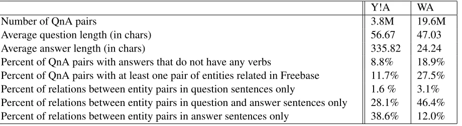 Table 2: Yahoo! Answers and WikiAnswers datasets statistics