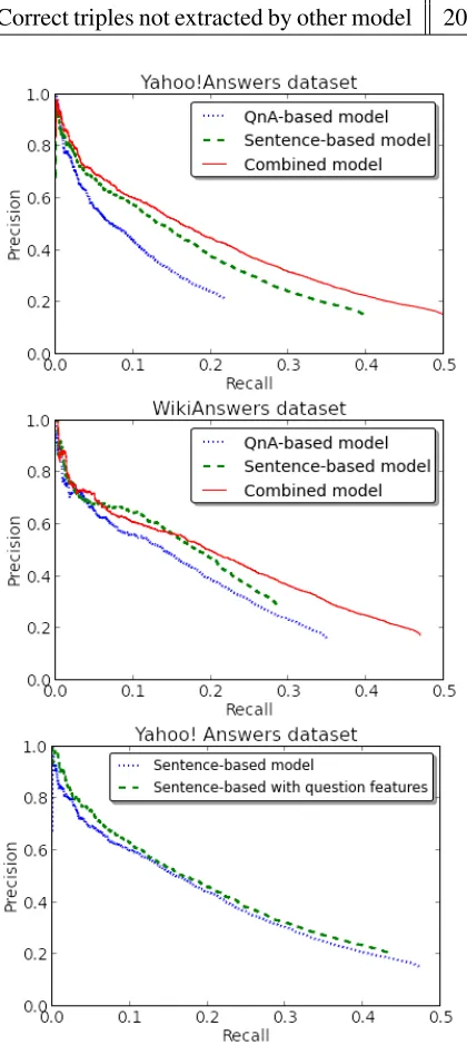 Table 3: Extraction results for QnA- and sentence-based models on both datasets