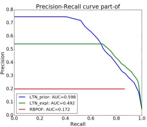 Figure 1: Precision-recall curves for indoor objects type classiﬁcation and the partOfrelation between objects.