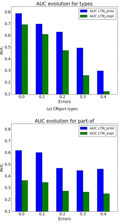 Figure 2: AUCs for indoor object types and part-of relation with increasing noise inthe labels of the training data