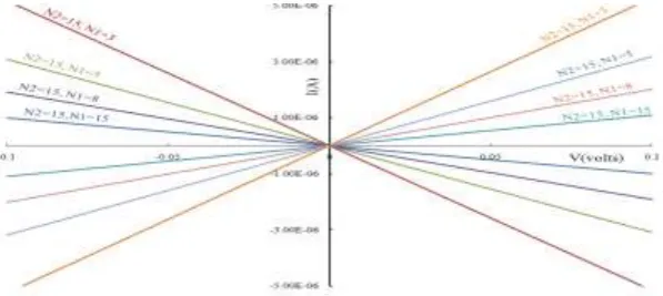 Figure 2. with R=100KΩ for various N1 is given in Figure 3(a). Also, by varying the digital control word (N1) the grounded versatile resistance  R is controlled and the results obtained are shown in Figure 3(b), which  clearly exhibits the responses in cl