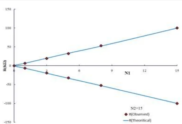 Figure 3(b):  Variation of R with N1 for grounded positive and negative resistor keeping N2=15