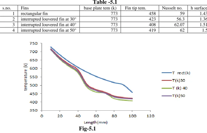 Table -5.1  base plate tem (k) 