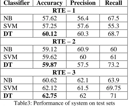 Table 4 shows our system’s performance on RTE1, RTE2 and RTE3 datasets using DT algorithm