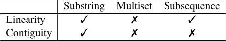 Table 1: Three deﬁnitions of maximal common materialfor stem identiﬁcation in terms of linearity and contiguity