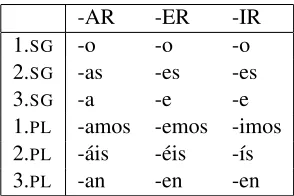 Table 2: Stem as maximal common multiset or subse-quence for the Spanish PODER paradigm conjugated forpresent indicative
