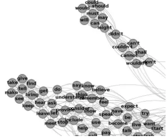Figure 2: A zoomed-in image of clusters of modal verbsand inﬁnitives in a 1,000-word graph