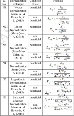 Table 1: Different normalization techniques  