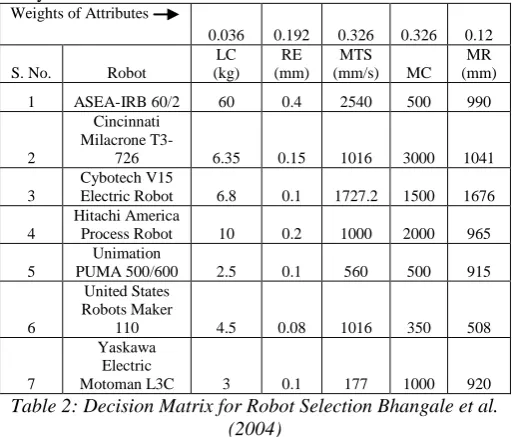 Table 2: Decision Matrix for Robot Selection Bhangale et al. (2004) The Decision matrix is normalized using various 