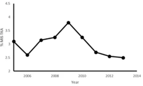 Fig. 5  National Joint Registry (NJR) in England reporting MIS Total Knee Arthroplasty (TKA) between 2005 and 2014