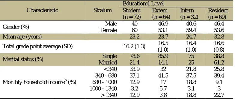 Table 2. Characteristics of the instrument composite and domain scores Responsibility measure No