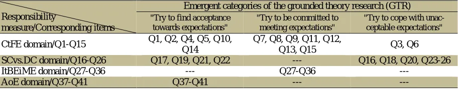 Table 4. Intra-scale correlations between the instrument domains and the composite score Responsibility measure 