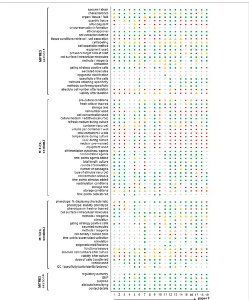 fiGURE 1 | Agreement of published T regulatory cell (Treg) articles with the minimum information about T regulatory cell (MITREG) document