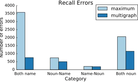 Figure 2: Recall errors of the multigraph baseline.