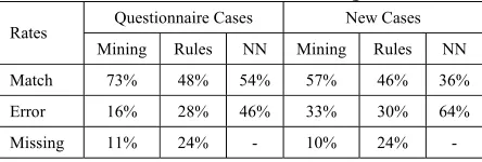 Table 3: Mining v Rule-based and NN approaches % Cases 