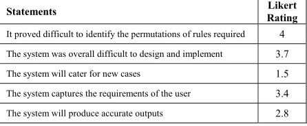 Table 4: Rule-based Development Opinions 