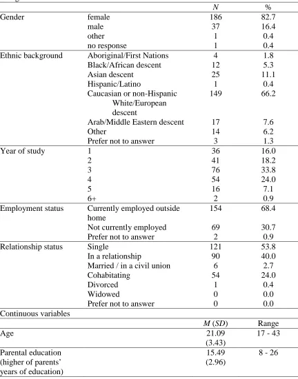 Table 1 Participant Demographics 