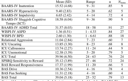 Table 2 Descriptive Statistics 