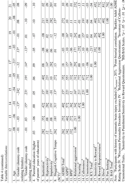 Table 4 (continued) Variable Intercorrelations 