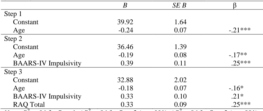 Table 5 Summary of Hierarchical Regression for Variables Predicting SPSRQ Reward Sensitivity  (N = 207) 