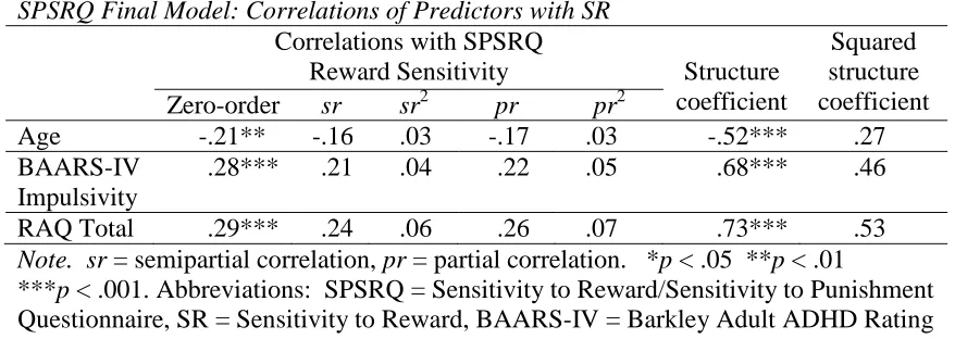Table 6 SPSRQ Final Model: Correlations of Predictors with SR 