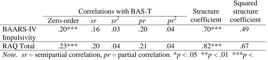 Table 8 BAS Total Score Final Model: Correlations of Predictors with BAS-T 