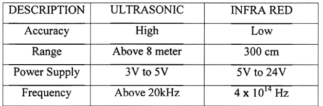 Table 2.1 : The differences of transducers 