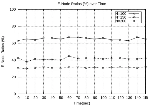 Figure 2.7: E-Node ratio of coverage set vs. network density (T∆U = 10 sec).